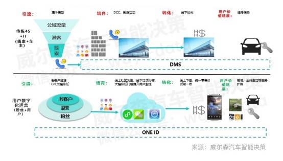 新零售时代浪潮下，车企销量增长的引擎在哪里？