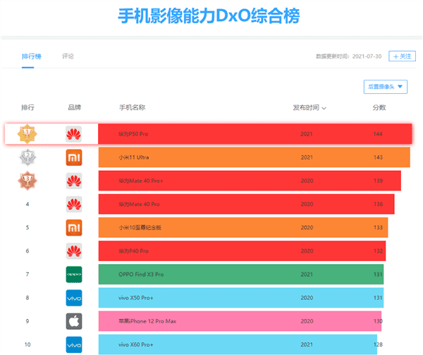 DXOMARK相机评分第一，华为P50将改写移动影像行业未来