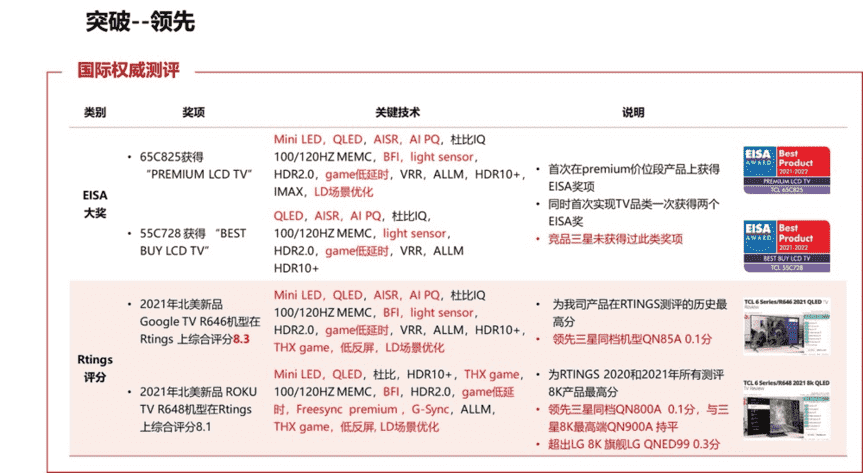 Rtings评分超三星、LG！TCL Mini LED智屏持续领跑全球