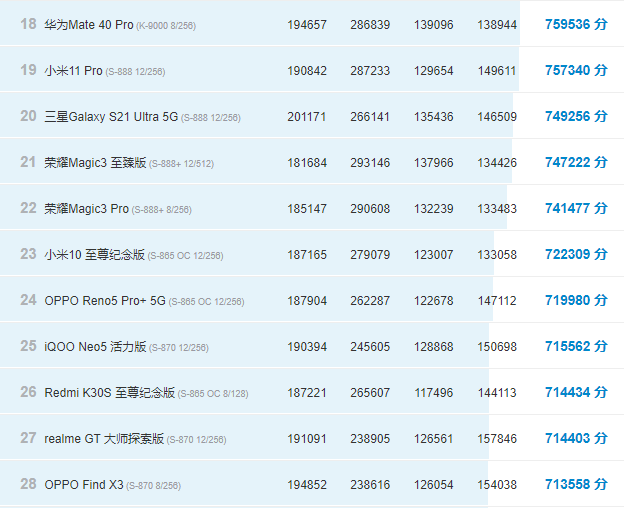 联发科终于站起来了，旗舰处理器跑分超70万，主频达到3.0GHz！