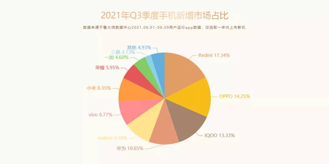 鲁大师2021 Q3季度手机报告：性能最强、最流畅手机揭晓！