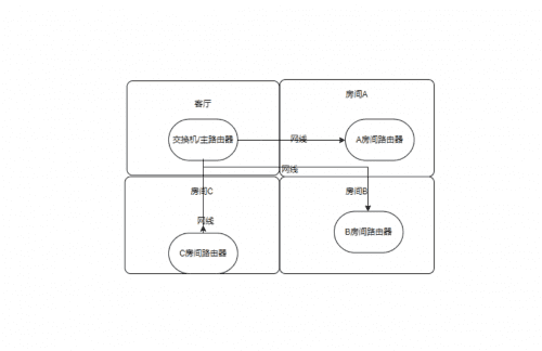 50平高质量WIFI6覆盖,