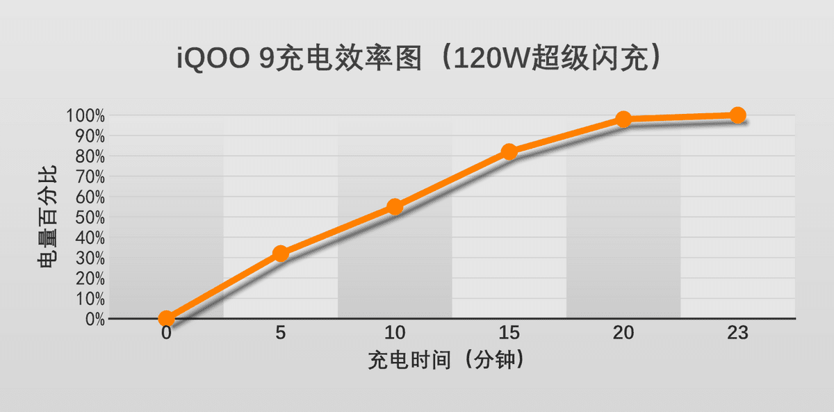 重定义直屏旗舰？新骁龙8+三星E5屏+120W超充加持，iQOO 9入手体验