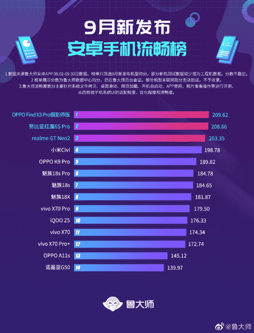 月安卓新机性能榜公布，OPPO高通888机型表现亮眼"