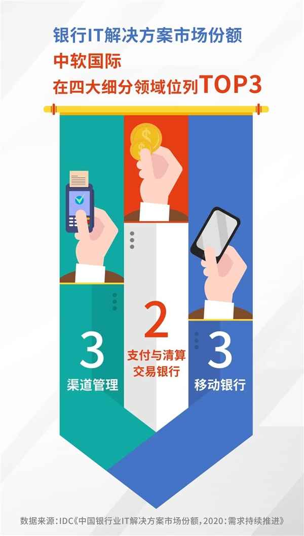 软件赋能数字金融 中软国际位列银行IT解决方案四大细分市场TOP3