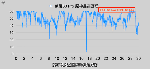 20Hz王者荣耀接近满帧，荣耀60