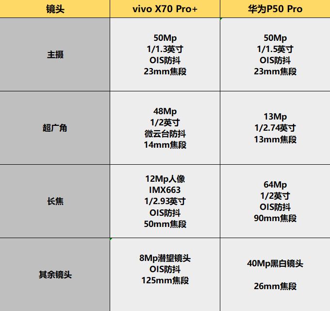 影像旗舰对比——vivo X70 Pro+和华为P50 Pro谁更有料？