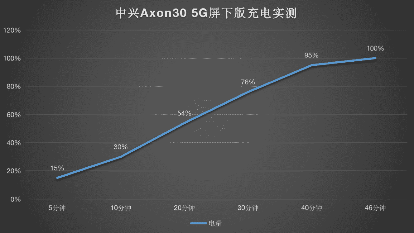 中兴Axon 30 5G评测：真正的全面屏来了 视觉进化性能全面升级