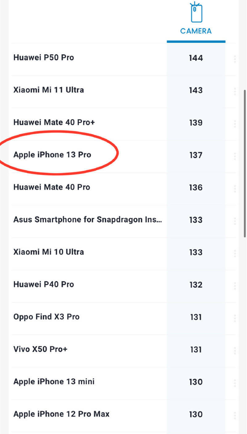 iPhone13 Pro DXOMARK评分位列第四？随后又被撤回