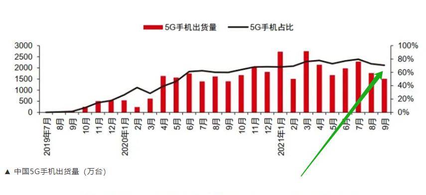 手机销量下滑，5G手机也卖不动了，只有iPhone13在缺货加价