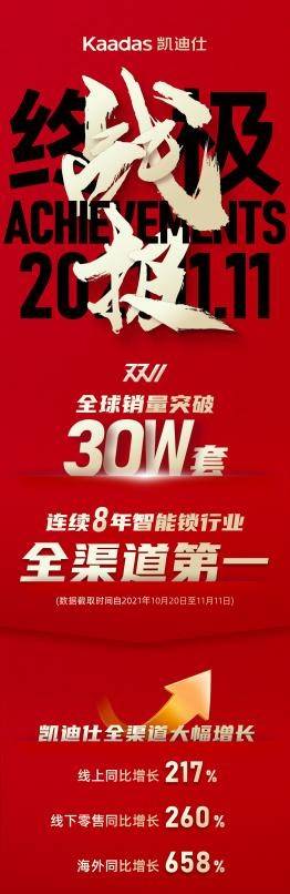 双11全球销量突破30万套，凯迪仕智能锁全渠道大幅增长！