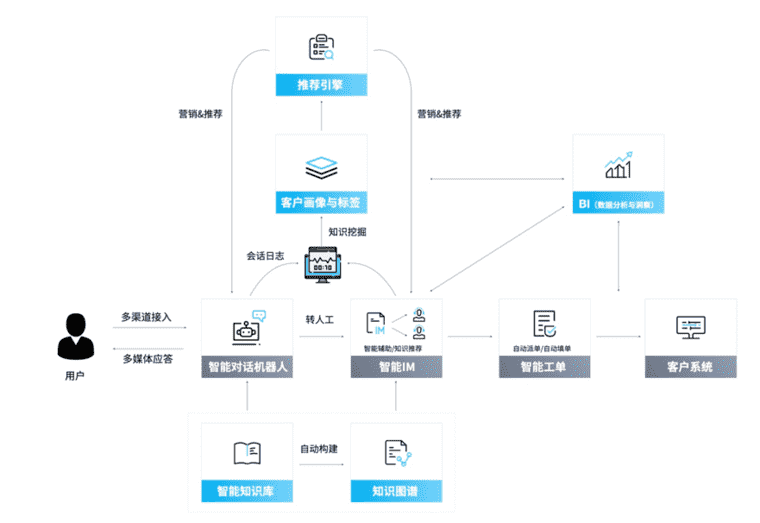 智能客服3.0：从解决问题，到关怀客户