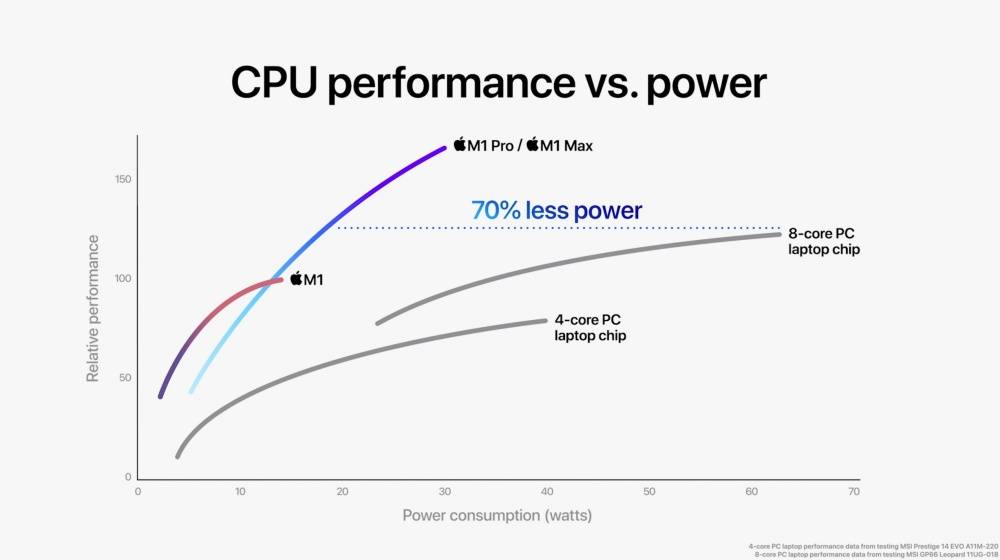 苹果推出首款专为MacBook Pro自制处理器M1 Pro和M1 Max