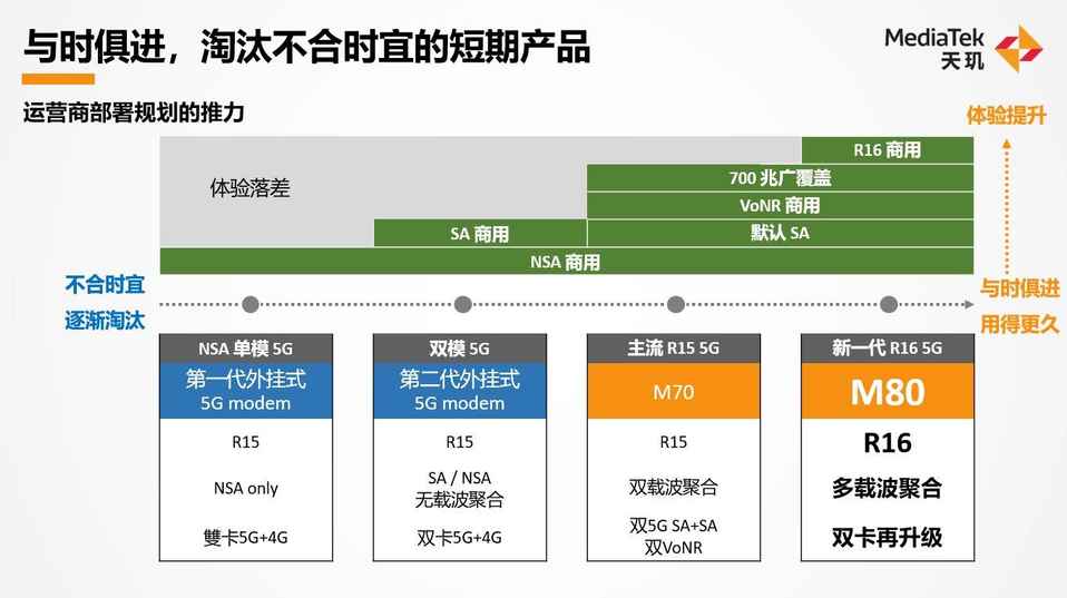 下一代天玑旗舰5G技术大起底，联发科新一代5G基带M80领跑R16