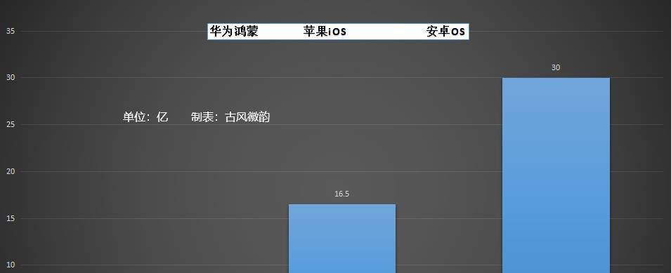 华为鸿蒙OS 用户突破1.2亿，与安卓系统，苹果iOS系统差距有多大