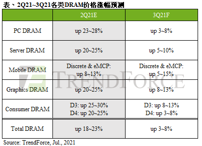 显卡价格终于下来了！然而硬盘、内存却涨个不停