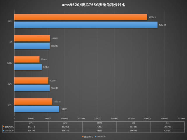 nm国产5G芯片曝光，性能超越骁龙765G，多家厂商开案新机马上来"