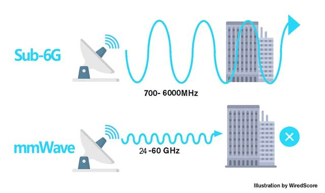 高通5G布局双管齐下，毫米波和Sub-6一个都不少