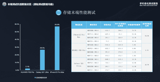 华为P50Pro老化测试成绩出炉