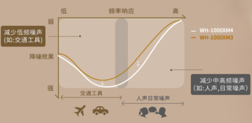 索尼降噪耳机WH-1000XM4佩戴舒适，畅听无损音乐