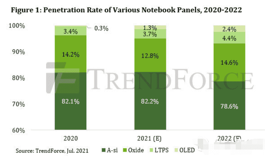 OLED、LTPS和IGZO屏笔记本，你Pick哪个？