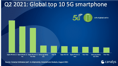 021年Q2全球安卓5G手机出货量:国产厂商包揽前三，O系表现最抢眼"