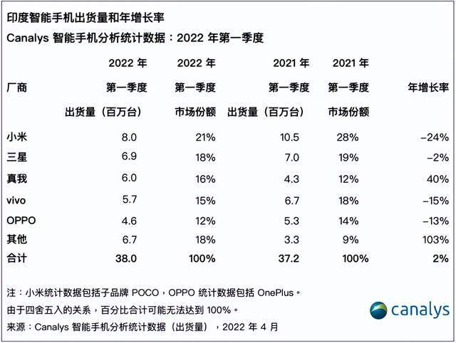 022年Q1印度手机报告出炉，国产品牌强势"