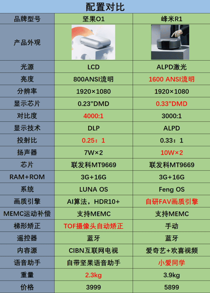 超短焦LCD/激光投影仪 画质深度对比评测