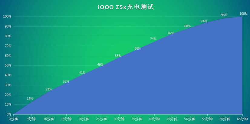 满血长续航，满满安全感！iQOO Z5x真机上手体验