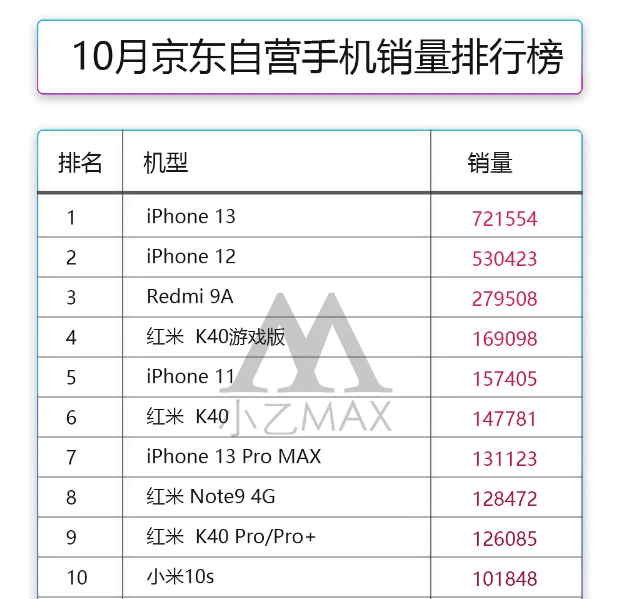 0月手机销量排名公布：iPhone13“超神”，TOP20中小米占了10席"