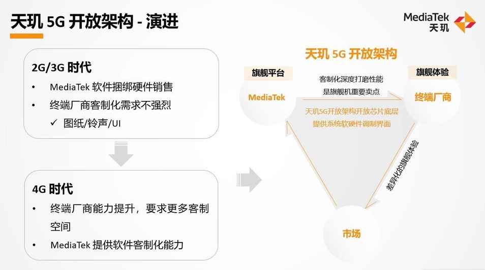 携手一加vivo小米等厂商深度联调，联发科天玑开放架构获全球手机厂商认可