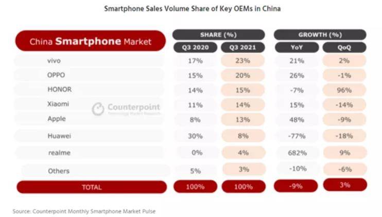 季度国内手机销量：VIVO依然第1，华为下滑77%，7年首次跌出前5"