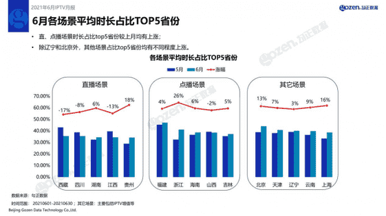 月IPTV行业月报新鲜出炉，CCTV-5全天收视率上涨22.21%"