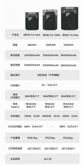 限电拉闸别慌！家里常备正浩 DELTA MAX，让生活瞬间回电