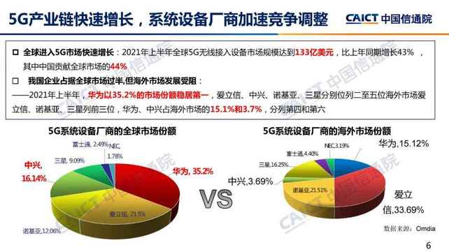 规模133亿美元 华为夺冠 上半年全球5G系统设备市场厂商排名出炉