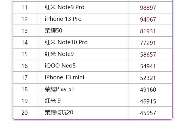 0月手机销量排名公布：iPhone13“超神”，TOP20中小米占了10席"