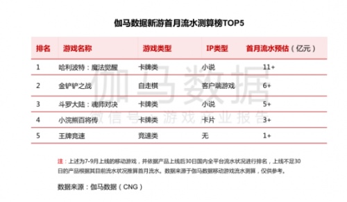 网易新品哈利波特手游首月流水破10亿，市场潜力不可估量