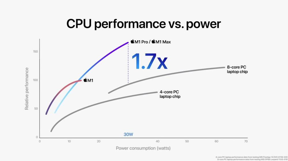 苹果推出首款专为MacBook Pro自制处理器M1 Pro和M1 Max