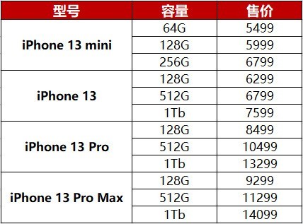 iPhone 13国内价格曝光：论性能提升，Pro值得买