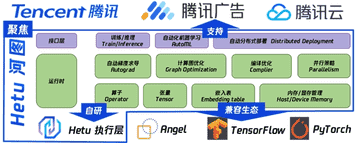 北京大学-腾讯协同创新实验室公布新研发计划,Angel机器学习平台将实现跨越式升级