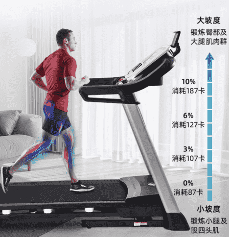 想要畅跑不伤膝？爱康icon NordicTrack高端跑步机帮你实现！