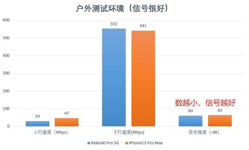 华为Mate40 Pro的5G速度、信号，能否吊打iPhone13？