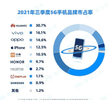 G手机市场占有率华为依然排名第一位，vivo第二，苹果仅排第四"