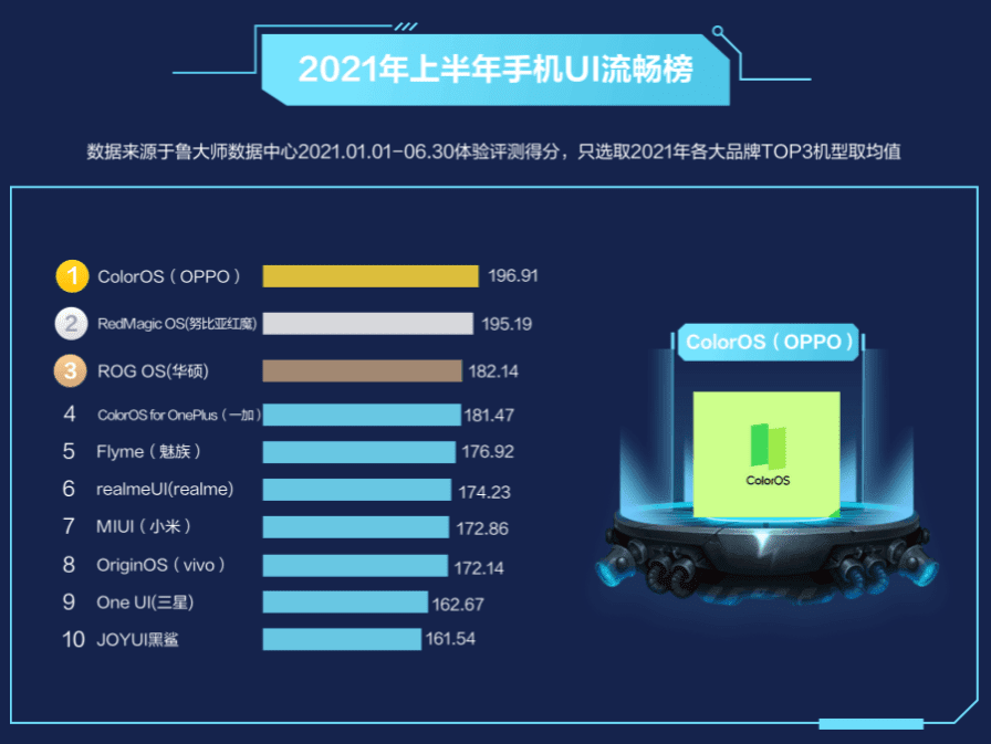 超4.6亿用户！ColorOS最新数据来了，全球月活用户创新纪录