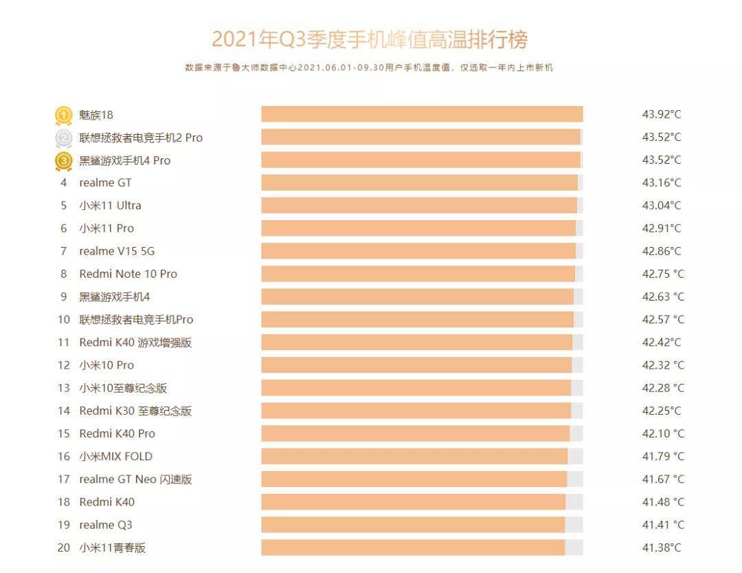 鲁大师2021 Q3季度手机报告：性能最强、最流畅手机揭晓！