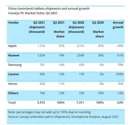 小米手机6月销量跃居世界第一