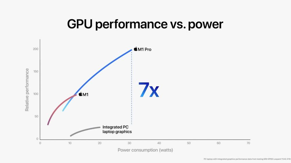 苹果推出首款专为MacBook Pro自制处理器M1 Pro和M1 Max