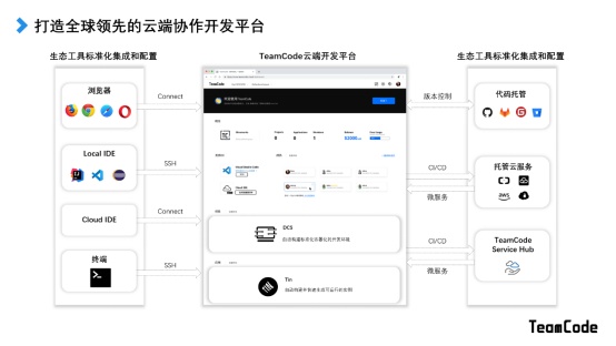 云端协作开发平台TeamCode 连续完成两轮融资，助力企业提升研发协作效能