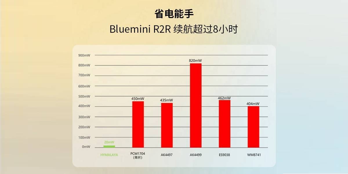 搭载自主DAC“喜马拉雅”芯片的暗夜精灵，HIFIMAN BLUEMINI R2R