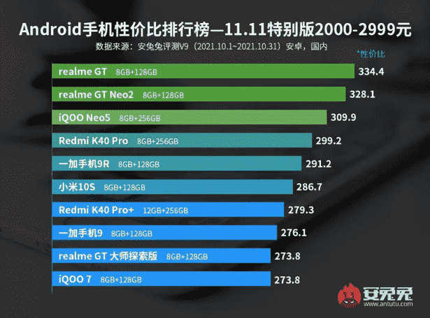 安兔兔推双十一特别版性价比排行榜，2-3K价位段realme成王者